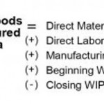 How to Calculate Gross Margin Ratio